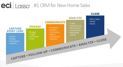 Overview of ECI Lasso CRM